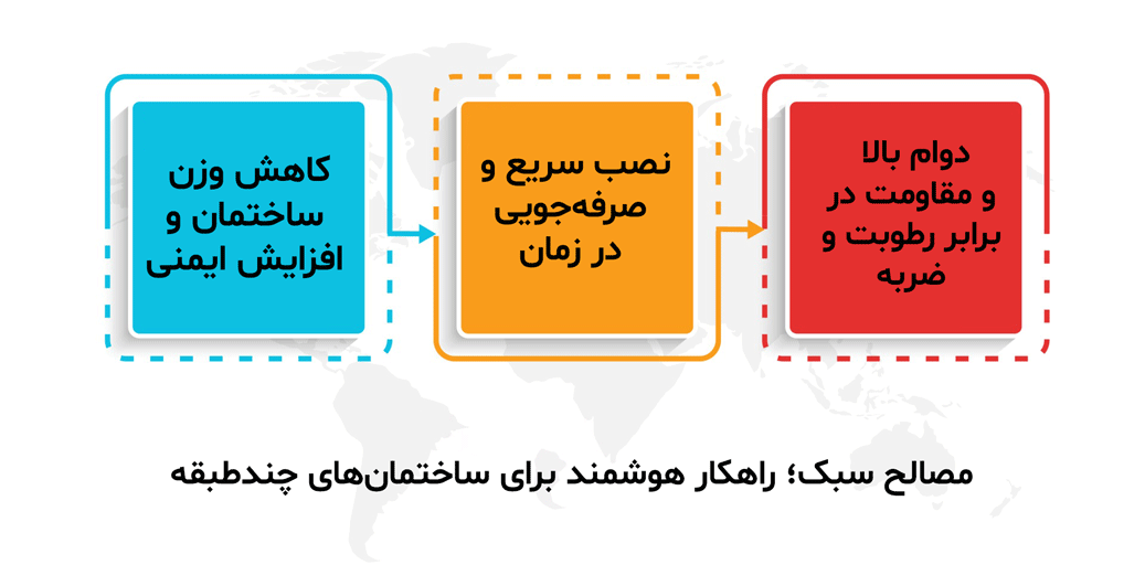 اینفوگرافیک مصالح سبک در ساختمان‌های چندطبقه شامل کاهش وزن ساختمان، نصب سریع و دوام بالا با مقاومت در برابر رطوبت و ضربه